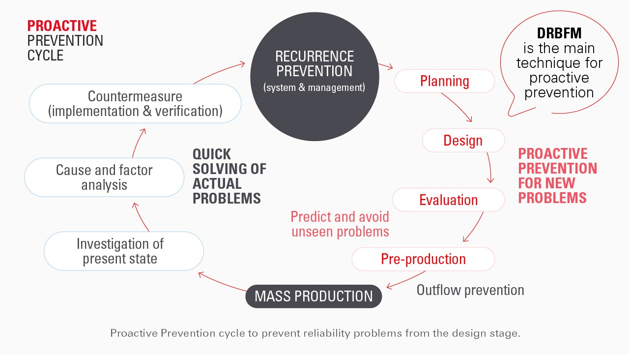 Infographic explaining Toyota’s Proactive Prevention Cycle